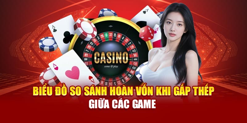 Biểu đồ so sánh hoàn vốn khi gấp thếp giữa các game